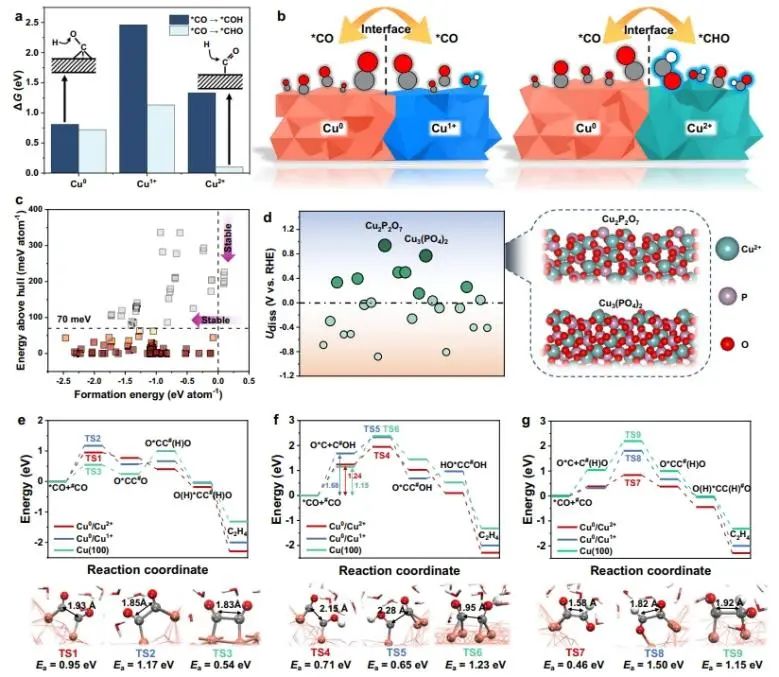 华东理工大学Nature子刊：Cu0/Cu2+界面上OC-CHO直接偶联，实现CO2选择性电还原为C2+