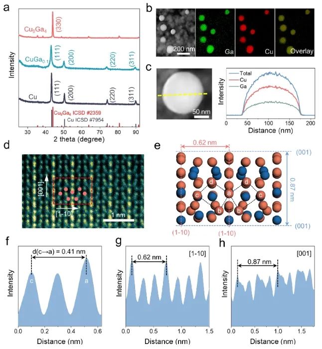 郑耿锋/徐昕/况敏​JACS： 吸附*CO的惰性Ga结合活性Cu位点，实现高功率CO2电还原为C2