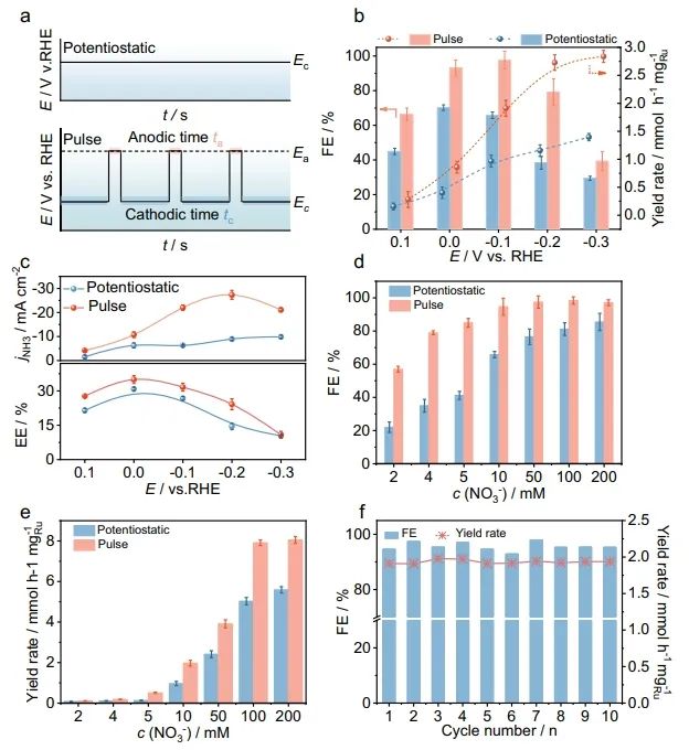 于一夫/鲁启鹏Nature子刊：脉冲电位起大作用，助力RuIn3/C在低NO3−浓度下电催化制NH3