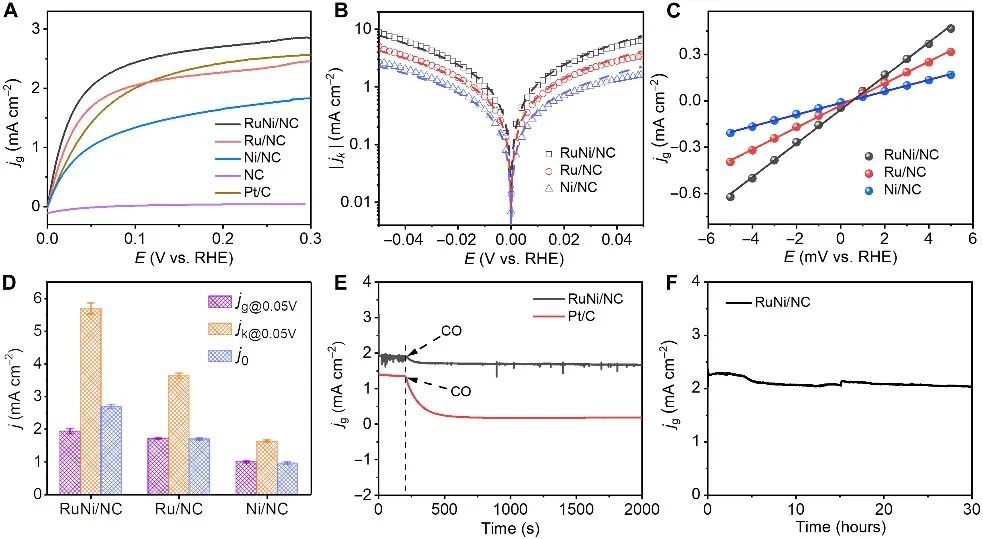 忻获麟/刘熙俊Sci. Adv.：设计Ru-Ni双原子位点助理高效碱性氢氧化