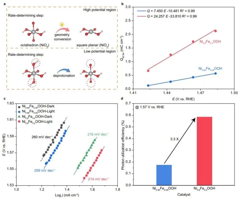 ​Nature子刊：Ni基氢氧化物中eg*能带展宽，通过COM机制提高OER活性