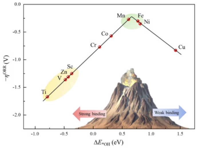 【计算深度解读】DFT计算能带、态密度、火山图、电子结构分析，筛选高活性ORR电催化剂！