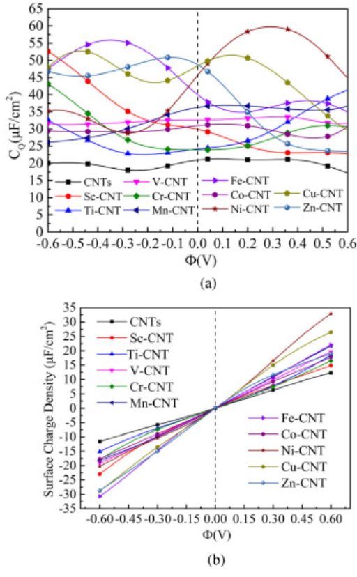 【计算深度解读】Electrochim Acta: DFT计算3d过渡金属掺杂，对电子结构和量子电容的影响