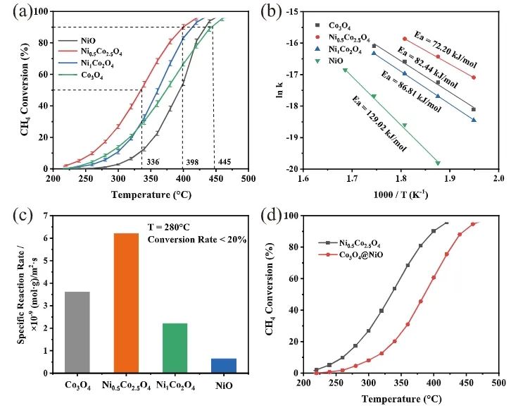 华南理工大学ACS Catalysis：Co3O4催化剂中掺入Ni，显著促进甲烷完全氧化