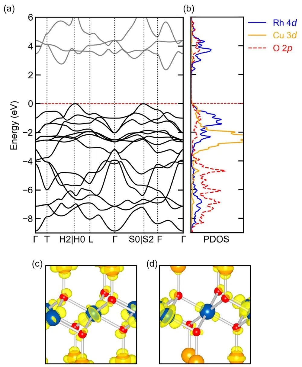 【理论计算】Chem. Mater.：CuRhO2块体和表面的结构、电子性质和缺陷化学