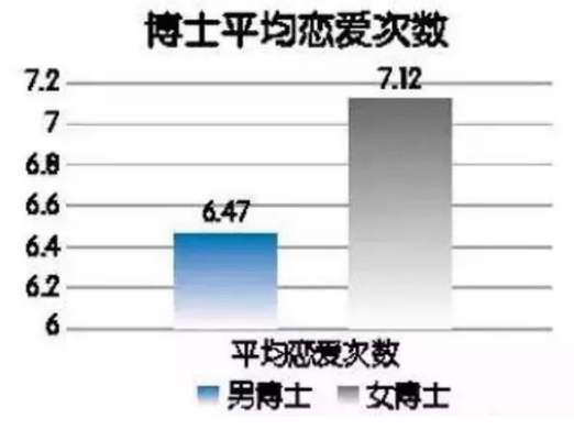 女博士平均恋爱7.12次？确定？为什么我一次都没有