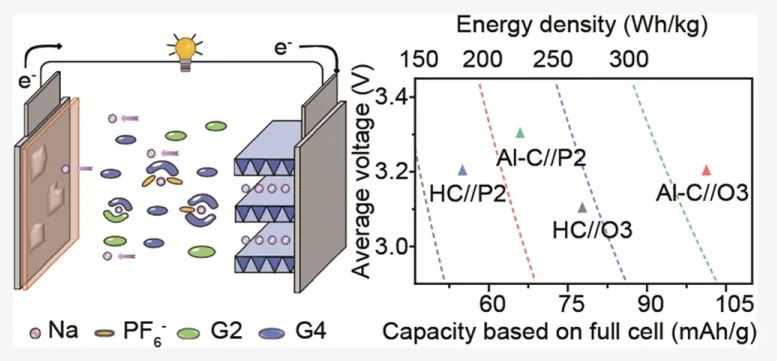 ​化学所万立骏/郭玉国JACS：精细电解质和界面化学实现高能无负极可充电钠电池