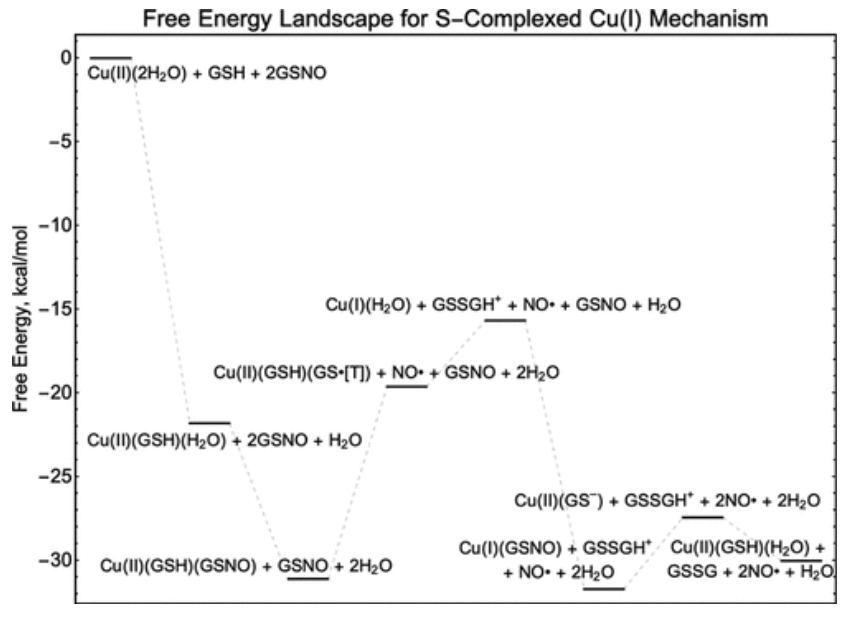 【纯计算】JACS: 铜金属-有机骨架催化S-亚硝基谷胱甘肽生成NO机制的计算研究