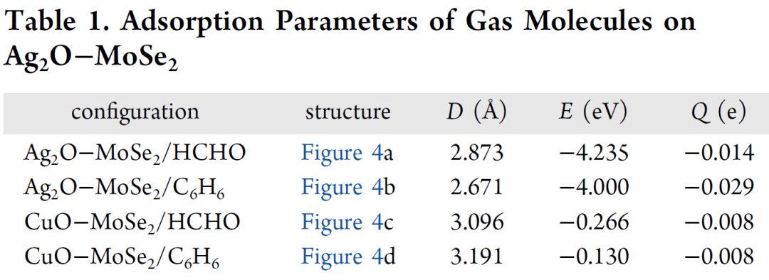 ACS ANM：DFT计算吸附结构、吸附能、电荷转移、能带和态密度等，研究气体吸附特性！