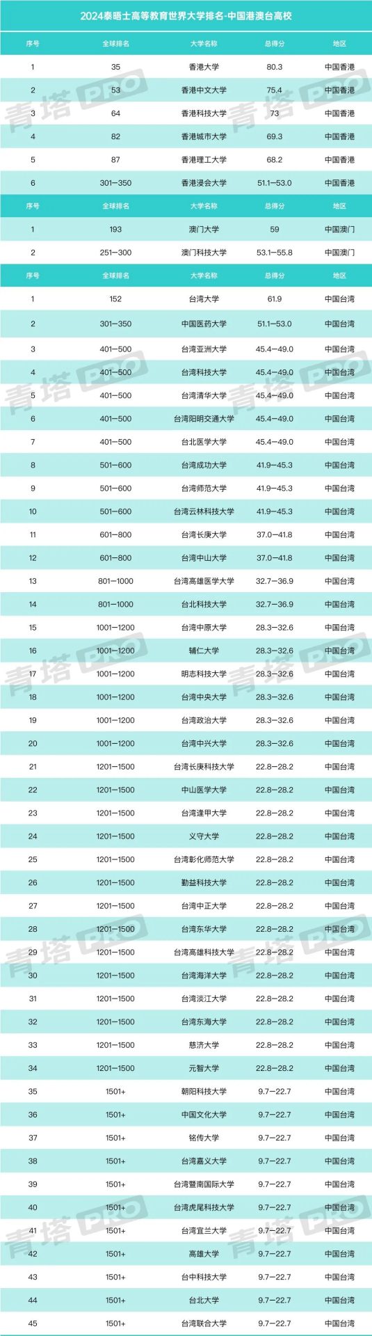 重磅！2024泰晤士世界大学排名公布