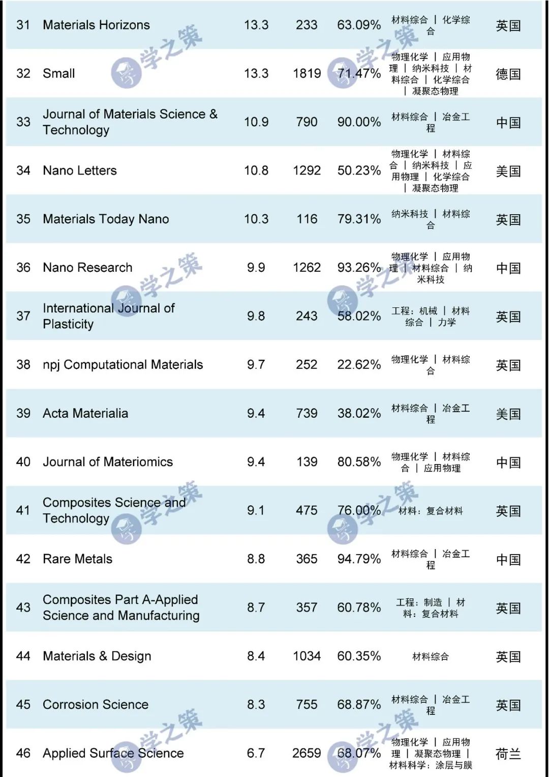 材料1区期刊最新汇总！