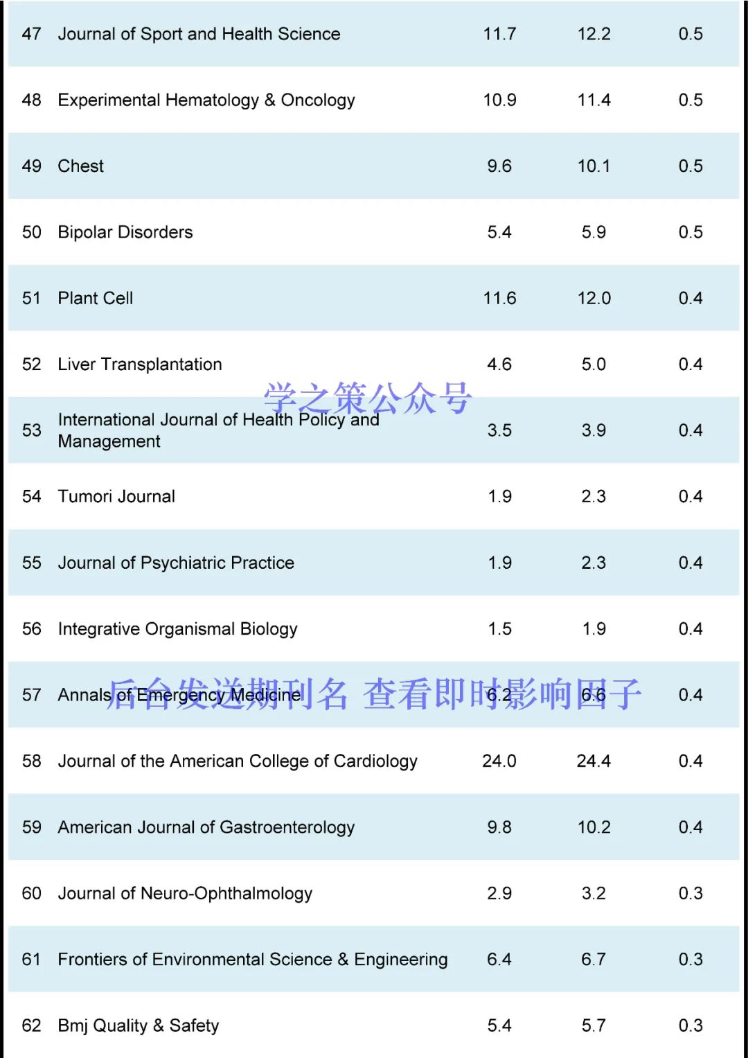 130本期刊影响因子突变！有期刊从12分跌至2分，有期刊直接获得54.8分