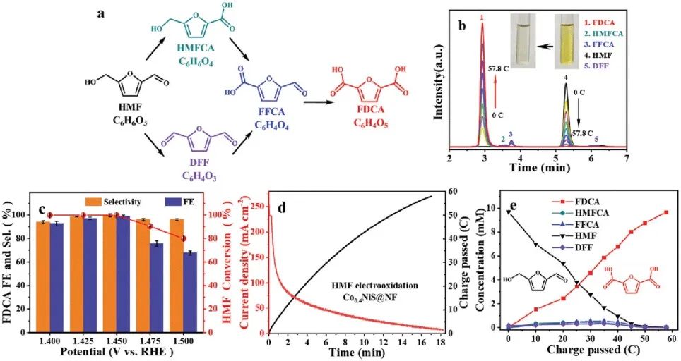 天津理工王成Adv. Sci.：共掺杂Ni3S2催化剂高效电氧化5-羟甲基糠醛：有望在工业级电流密度下生产H2