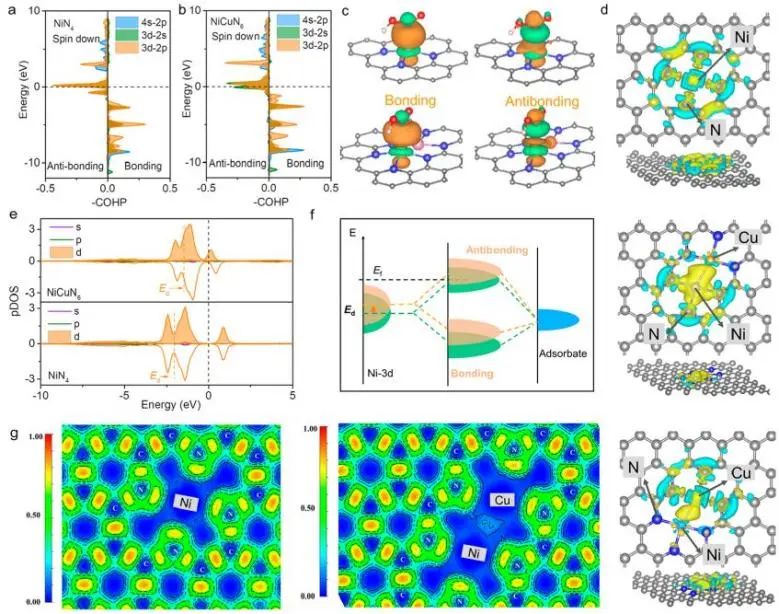 陈忠伟/余爱萍JACS: TOF高达20695 h-1！准共价耦合Ni-Cu原子对协同催化CO2电还原