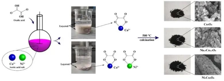 华南理工大学ACS Catalysis：Co3O4催化剂中掺入Ni，显著促进甲烷完全氧化