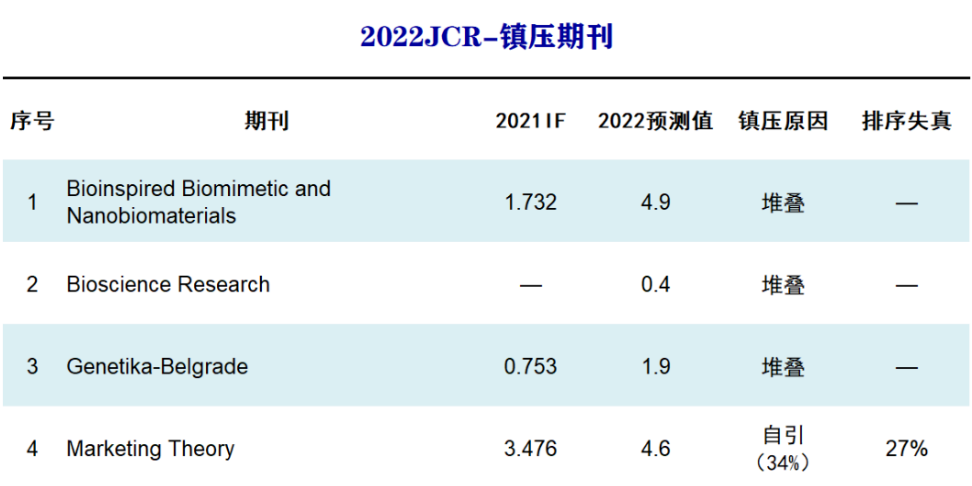 去年IF 23.75！今年竟无影响因子……