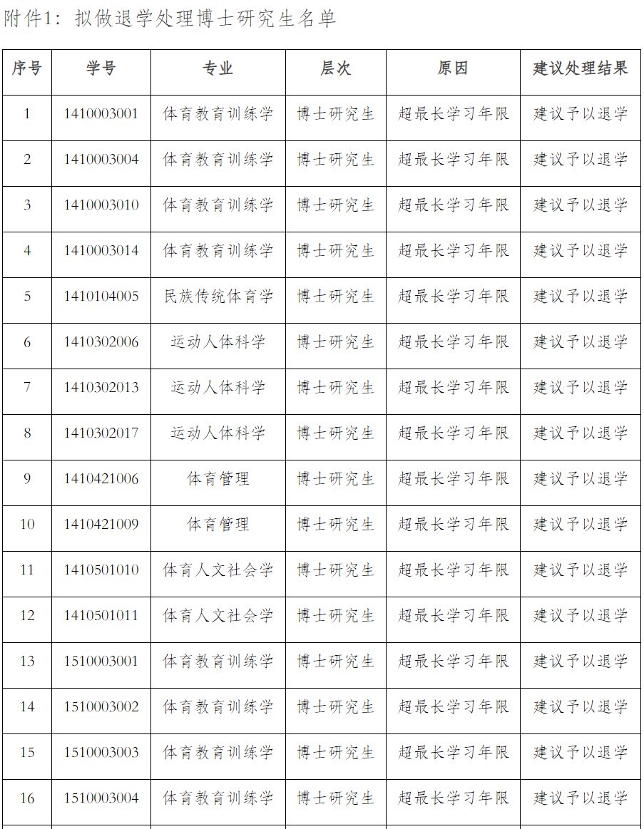 51名硕博研究生拟被退学！又一高校发公示