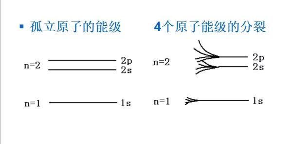 能带结构图、态密度图的基本分析方法