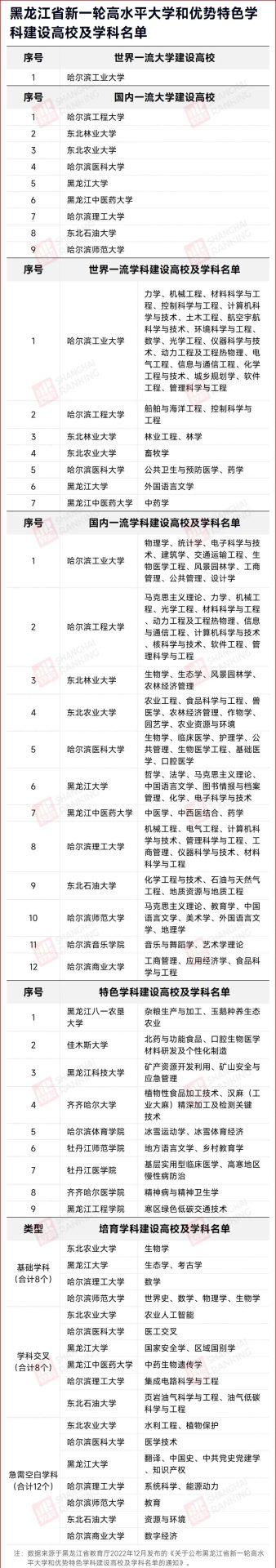 名单确定！这些大学，冲击“双一流”