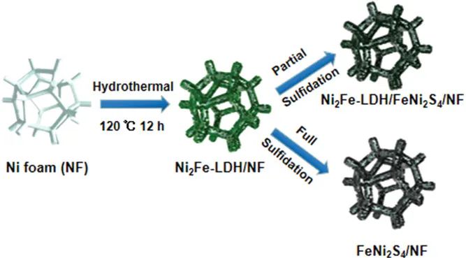 青科大詹天荣AFM：NiFe-LDH@FeNi2S4异质结实现高性能水/海水氧化