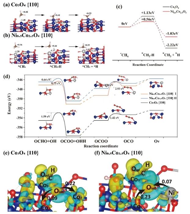 华南理工大学ACS Catalysis：Co3O4催化剂中掺入Ni，显著促进甲烷完全氧化