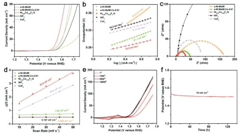 ​武汉大学Advanced Science：F迁移耦合双金属中心，促进材料表面重构以提升OER活性