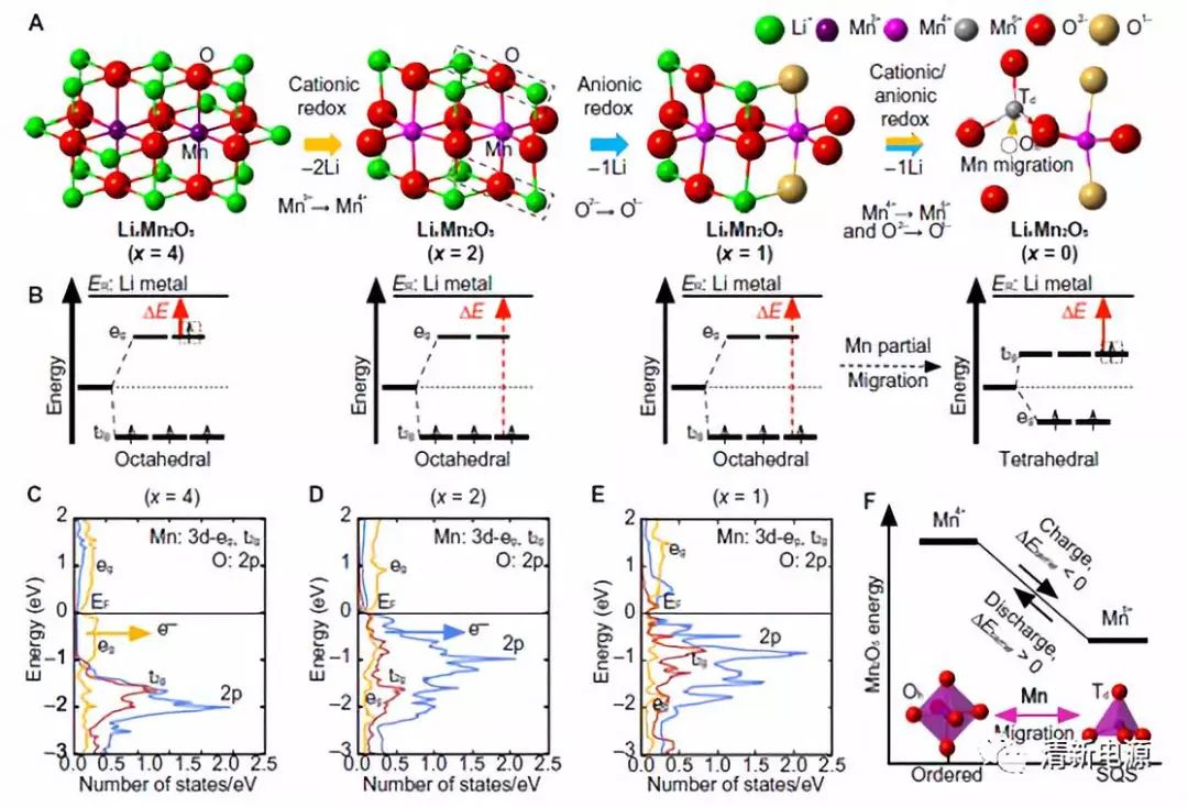 高能量！最新Sci.Adv.: 理论计算揭示富锂材料Li4Mn2O5的氧化还原反应机理及改性策略