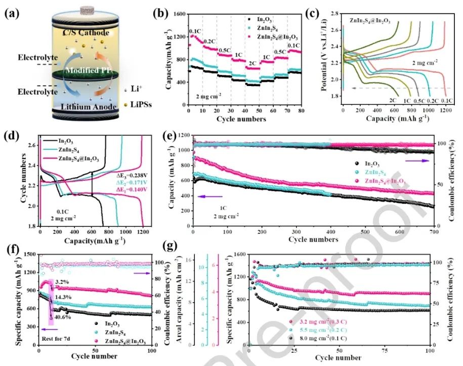 ​福大张久俊/颜蔚/左银泽Nano Energy：多催化中心的ZnIn2S4@In2O3异质结构用于锂硫电池