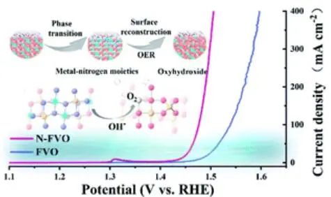 宁大马保军/王薇JMCA：Fe-V基杂化电催化剂助力水氧化