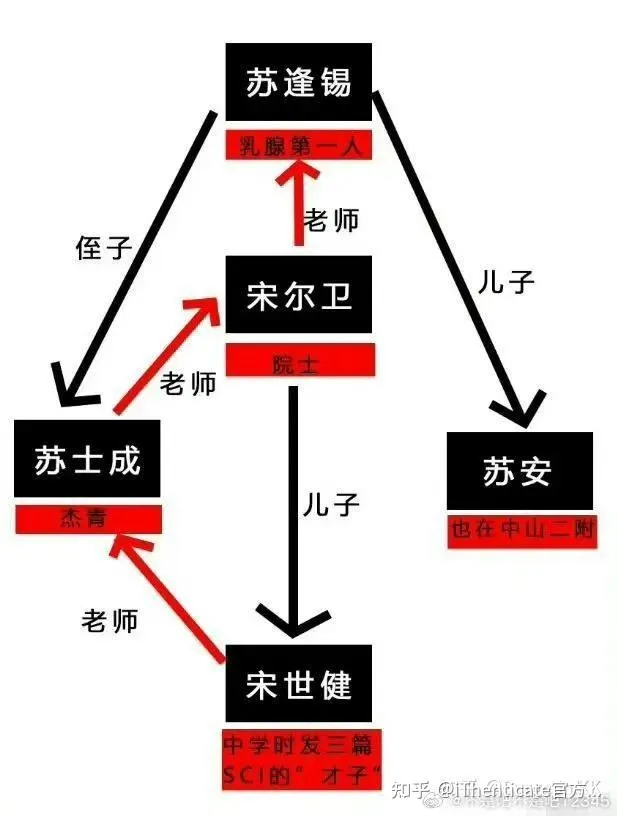 真天才？中大苏士成团队最新研究登Cell，宋尔卫院士研一儿子任共同一作！