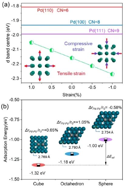 北京科技大学JACS：调控Pd纳米材料的形貌，显著促进乙炔半加氢反应