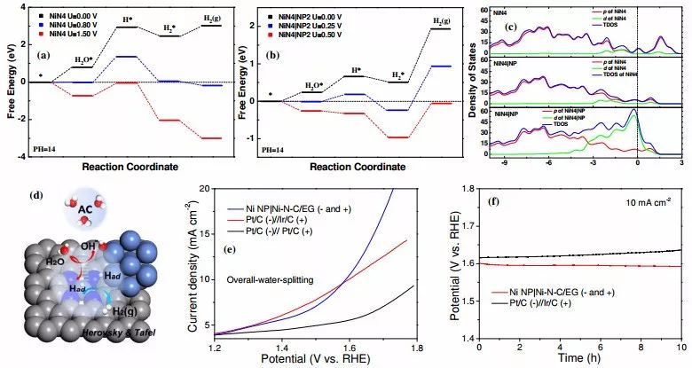 浙江大学侯阳EES∣具有快速水解离动力学特性的原子级Ni-N-C包覆金属Ni电催化剂用于高效析氢