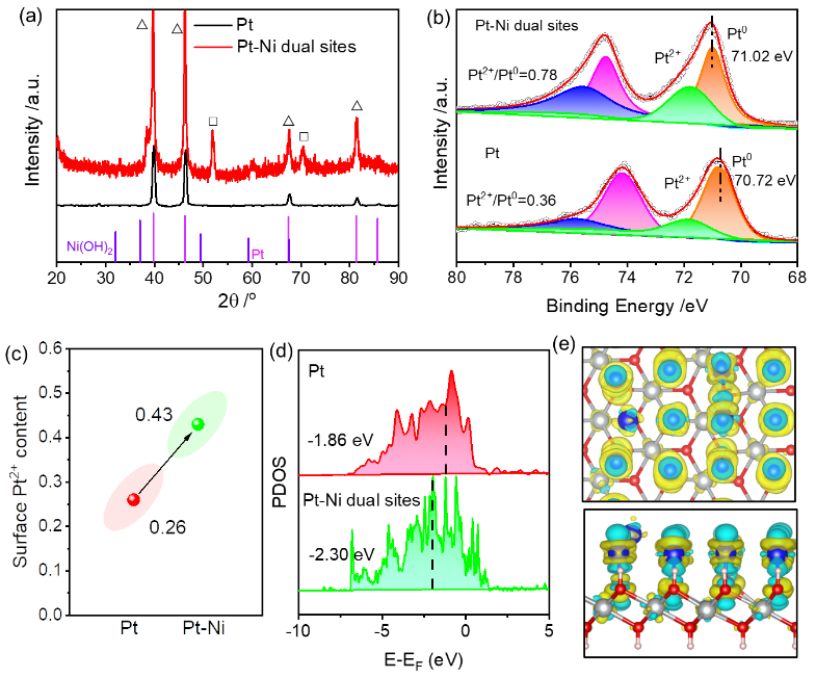 【DFT+实验】王耀团队:构建远程Pt-Ni双位点提升电解水析氢性能