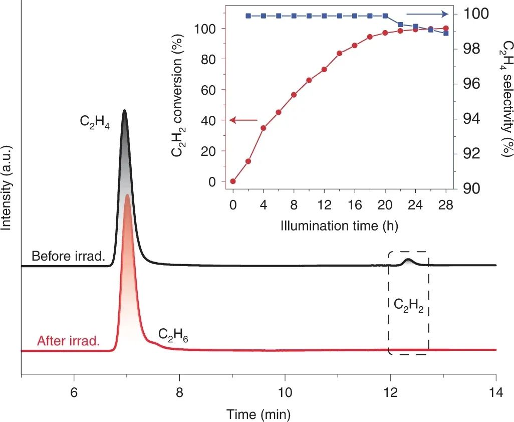 Nature Chemistry：选择性≥99%、转化率接近100%！可见光催化制乙烯