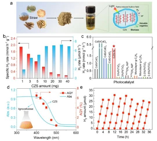 西安交通大学ACS Catalysis：pH触发羟基化表面，促进太阳能驱动木质素重整制H2