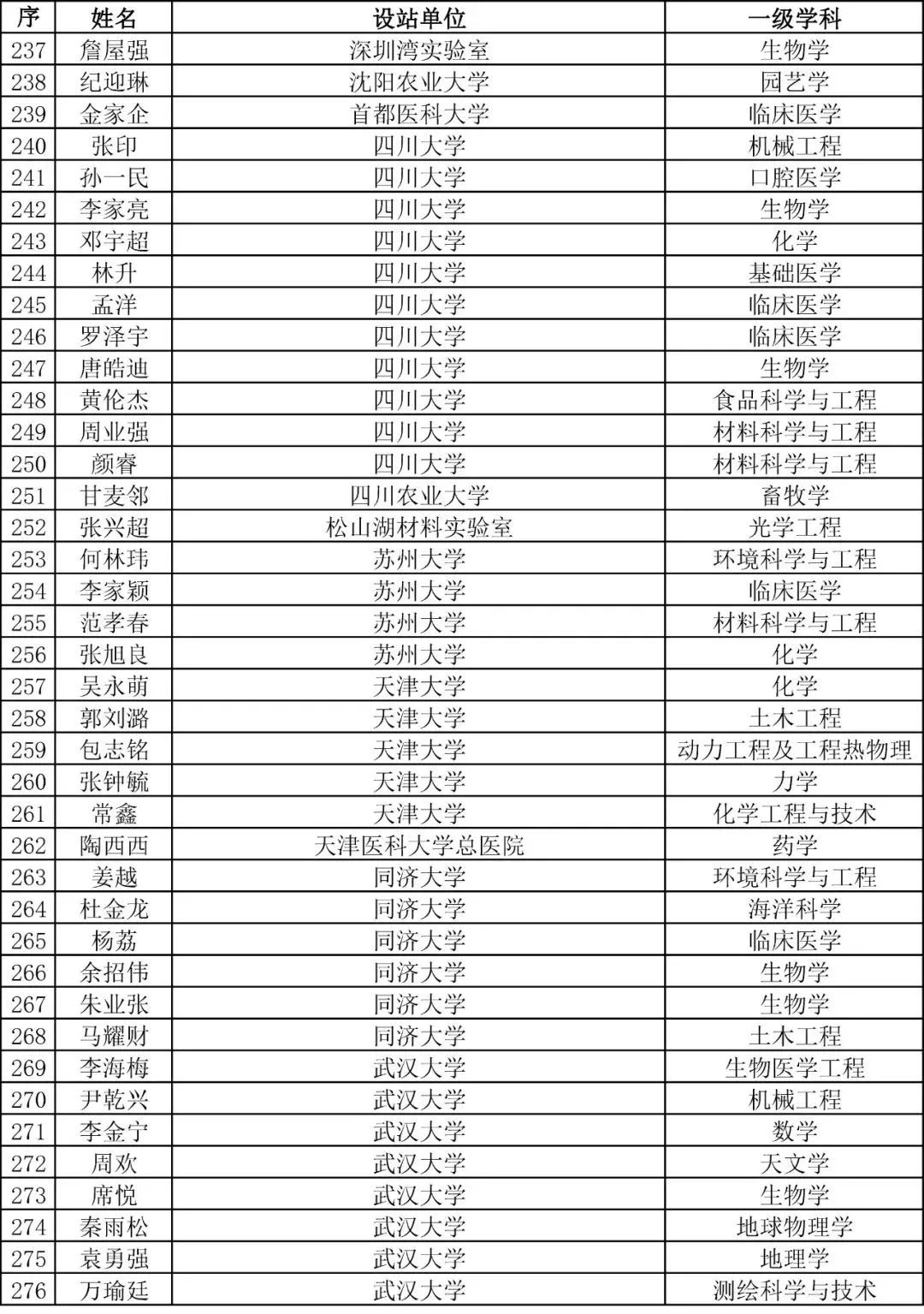 重磅！2023年度博新计划拟资助人员公示！