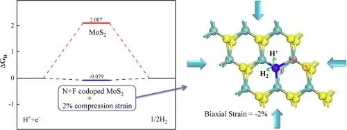 【计算论文解读】Materials Studio计算形成能、带隙、自由能，探究MoS2析氢性能