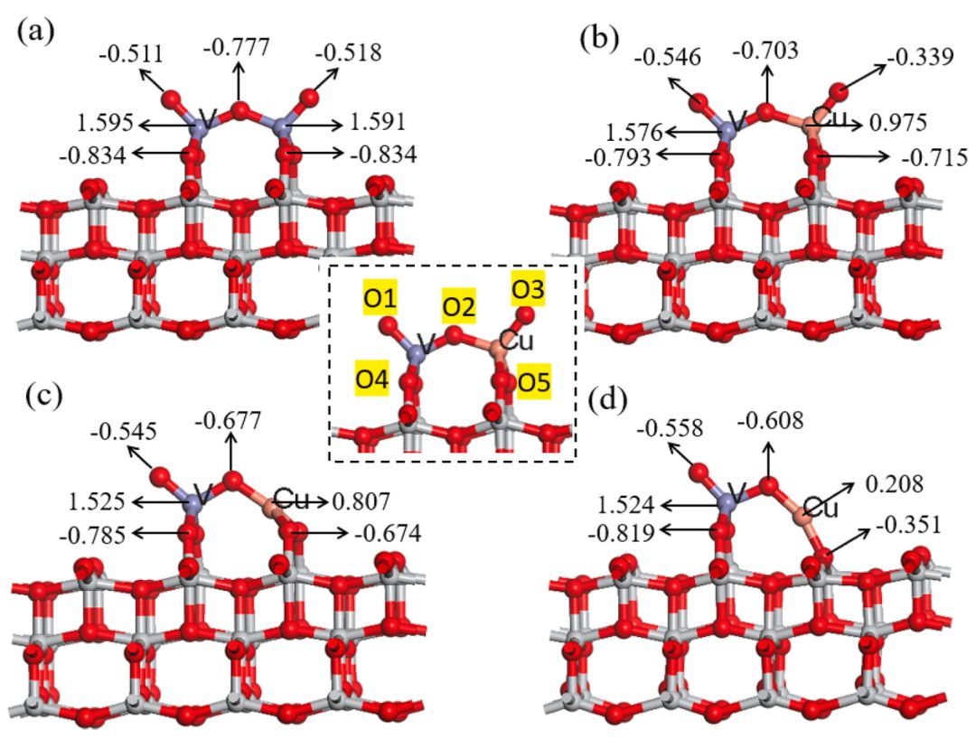 【MS计算解读】Fuel：DFT深入分析铜和钒对Cu-SCR催化剂Hg0去除的协同作用
