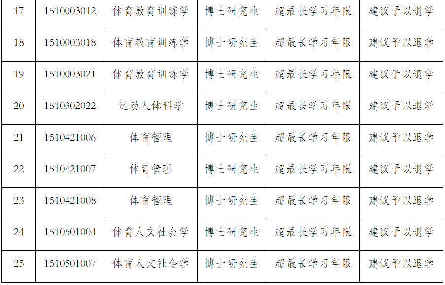 51名硕博研究生拟被退学！又一高校发公示