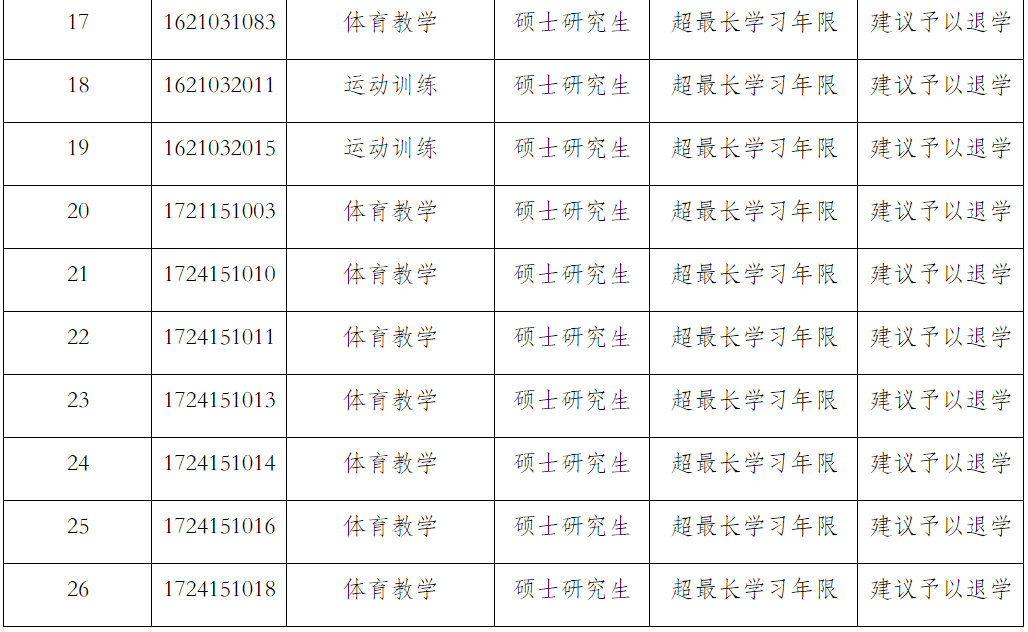 51名硕博研究生拟被退学！又一高校发公示