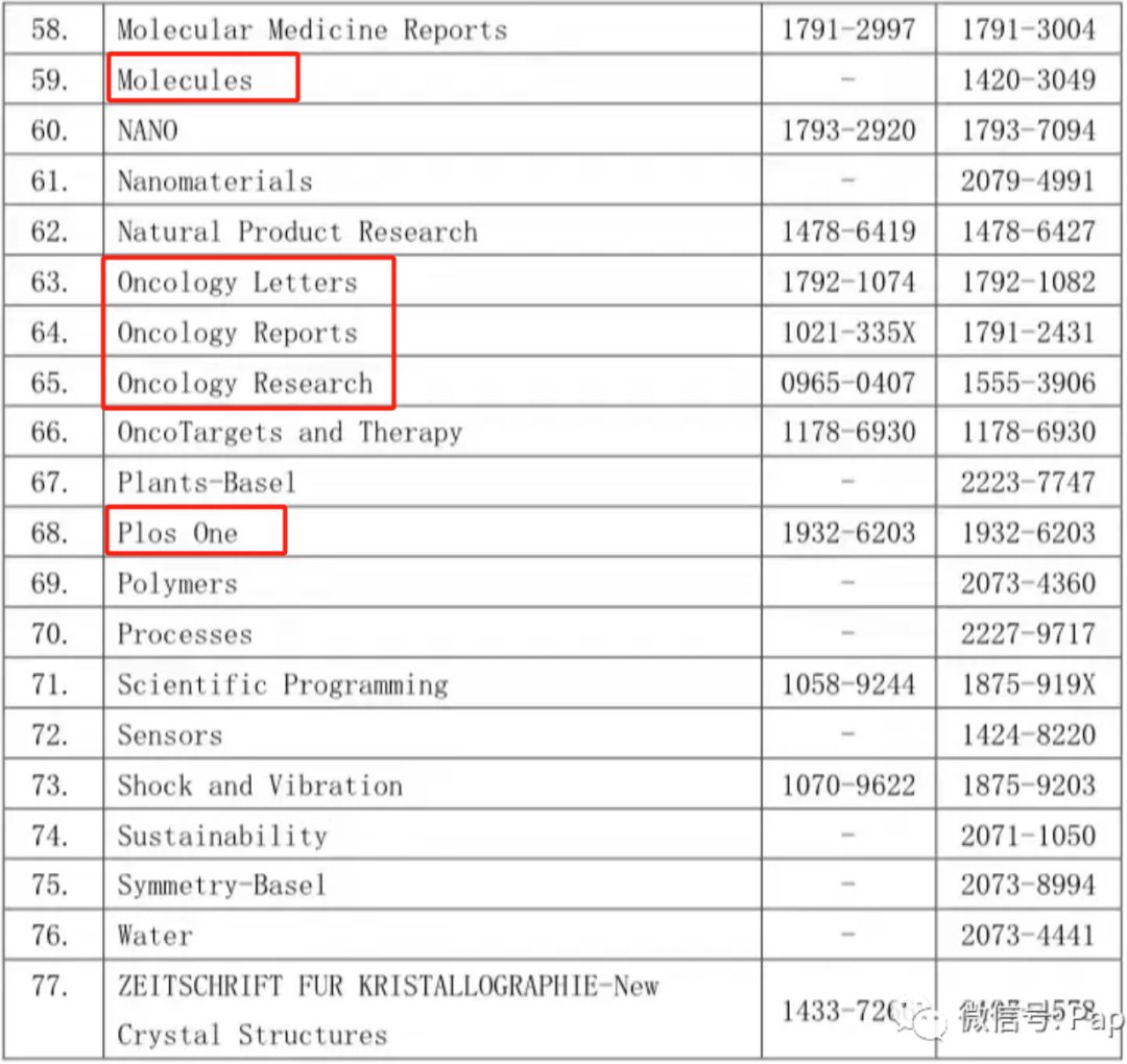 中科大发布2023年学术期刊负面清单：神刊Plos One、Molecules、ncology系列在列