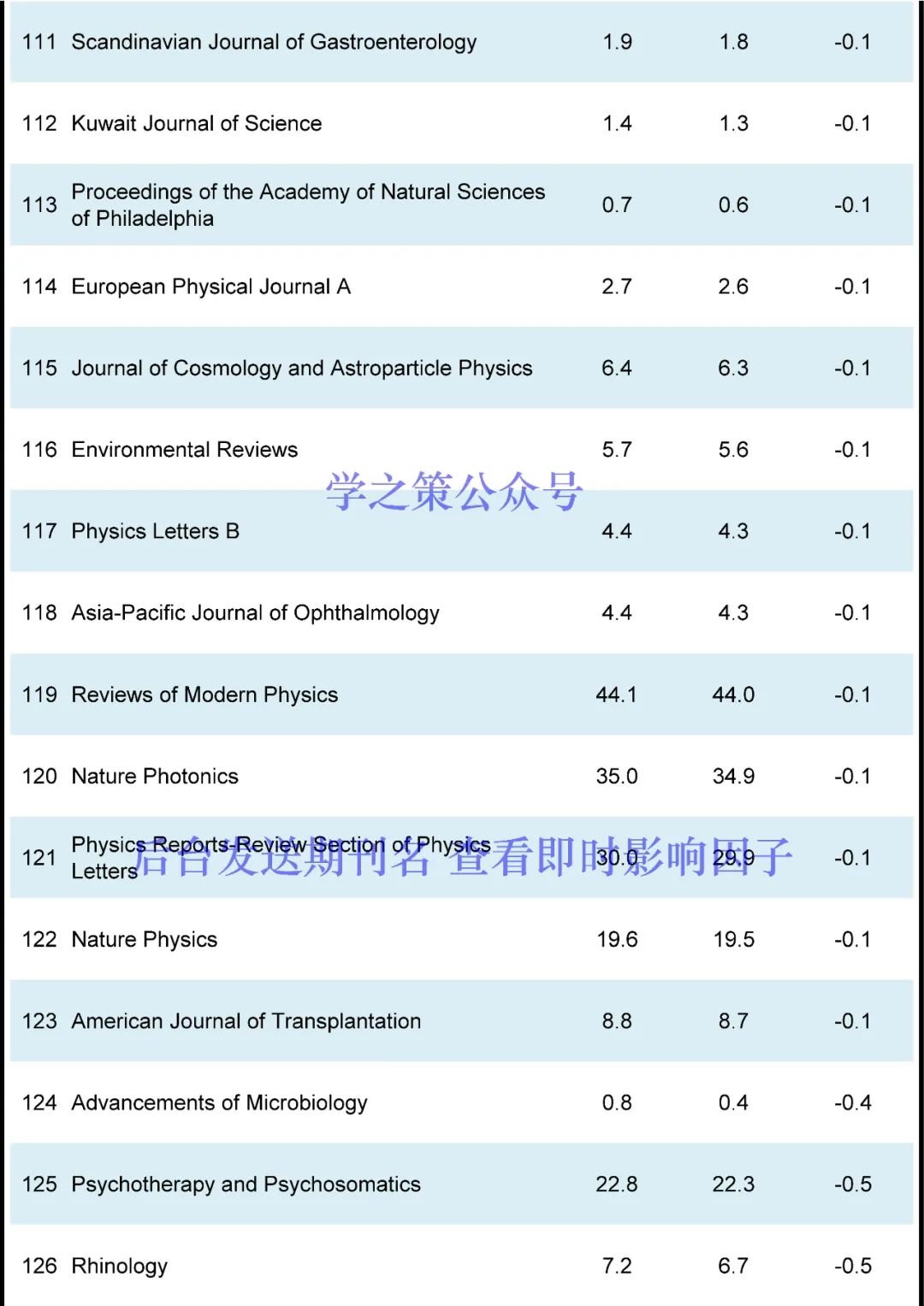 130本期刊影响因子突变！有期刊从12分跌至2分，有期刊直接获得54.8分