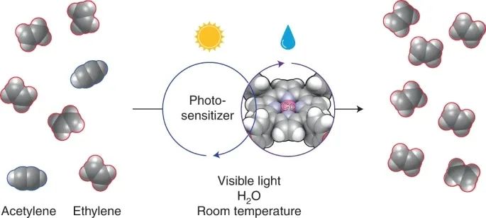 Nature Chemistry：选择性≥99%、转化率接近100%！可见光催化制乙烯