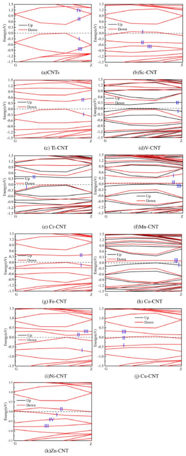 【计算深度解读】Electrochim Acta: DFT计算3d过渡金属掺杂，对电子结构和量子电容的影响