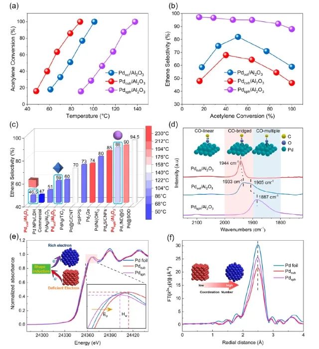 北京科技大学JACS：调控Pd纳米材料的形貌，显著促进乙炔半加氢反应