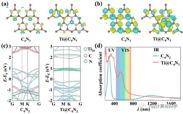 光照下，1个催化位点能活化几个CO2分子?