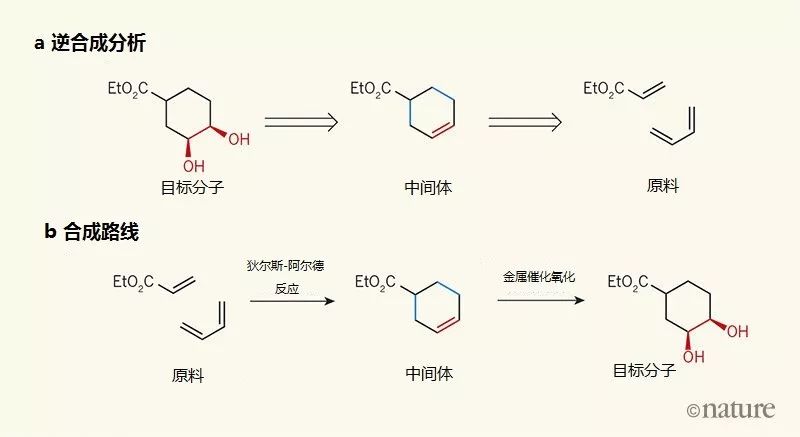 AI将“触手”伸向合成化学，脑力劳动还是人类的专长吗？