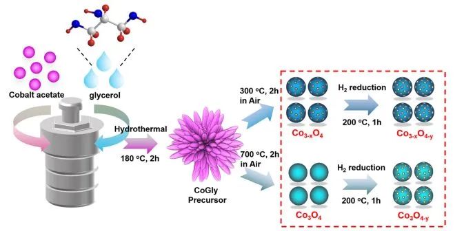 华南理工ACS Catal.: 1+1>2！钴缺陷和氧空位共存的Co3-xO4-y促进甲苯催化氧化