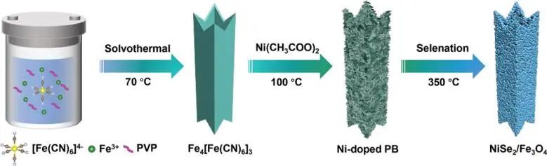 佴建威/陶新永Small Methods: 具有异质外延结构的NiSe2/Fe3O4实现高效催化OER