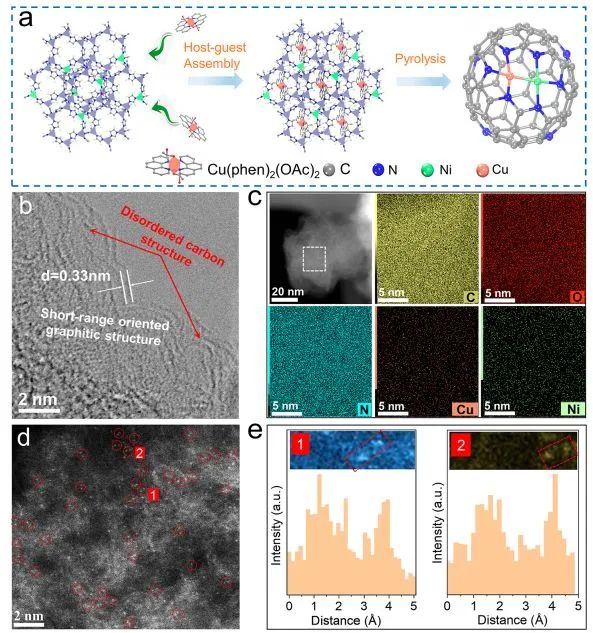 陈忠伟/余爱萍JACS: TOF高达20695 h-1！准共价耦合Ni-Cu原子对协同催化CO2电还原